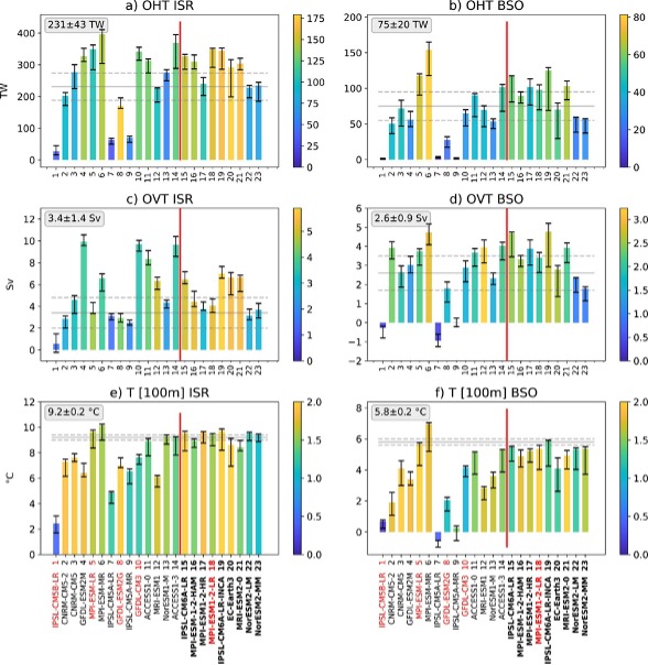 Ocean heat and volume transport data