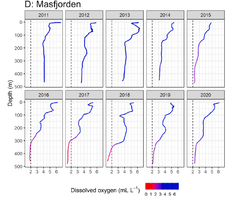 Oxygen profile graphs