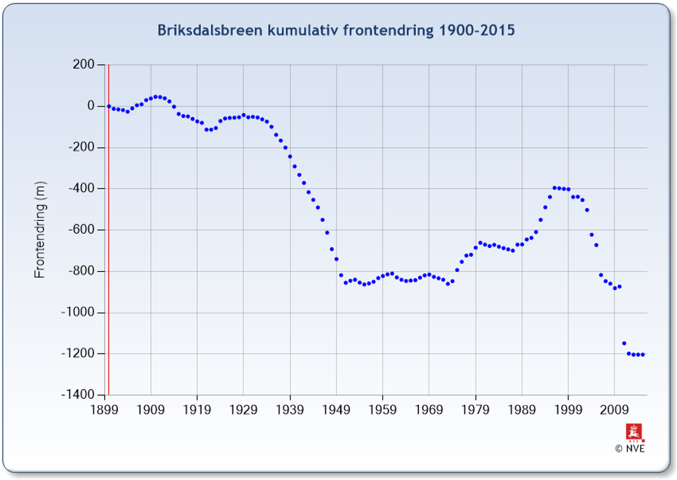 Kurve som viser utviklingen i Briksdalsbreens front