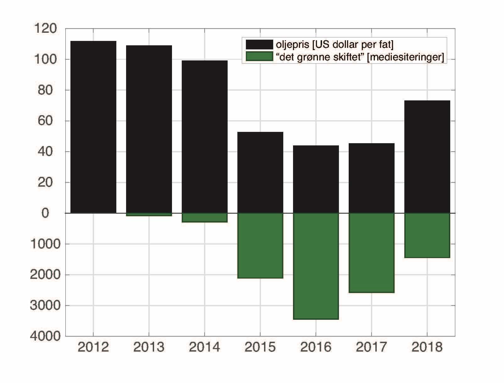 Figur over oljepris og medieomtaler for "det grønne skiftet"