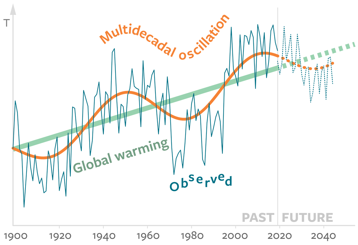 AMV NAO climate change temperature curves