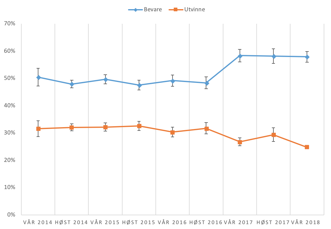 Statistikk Norsk Medborgerpanel 2018, vern eller utvinning i Lofoten, Vesterålen og Senja