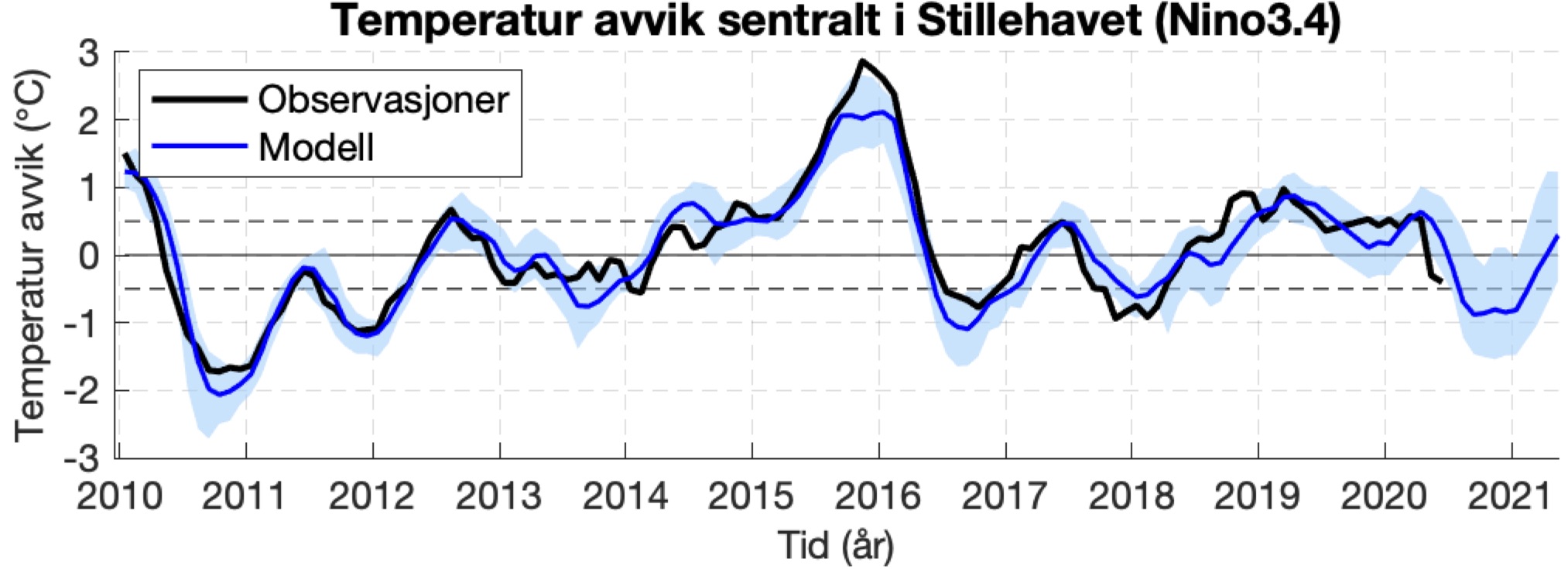 La Niña-varselet med den norske klimaprediksjonsmodellen NorCPM. Den viser månedlige temperaturavvik i det tropiske stillehavet siden år 2010. Blå linje er modellen vår, svart linje viser observasjonene. Den lyseblå skyggen rundt den blå linjen viser usikkerheten i modellen vår. De svarte stripete linjene viser grenser for en La Niña og El Niño. Fra figuren kan man se at det var en stor El Niño i 2015-2016, og en stor La Niña i 2010-2011. I år ser man at den blå linjen er på vei under den nederste stiplete linjen som tilsier at et La Niña vokser i Stillehavet, men vil forsvinne igjen litt utpå nyåret.