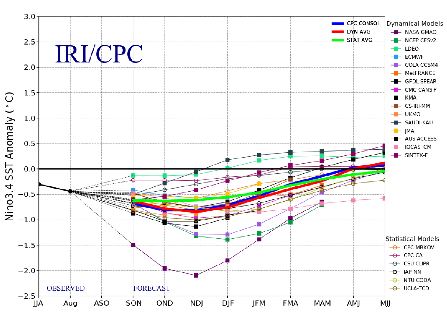 ENSO model forecasts